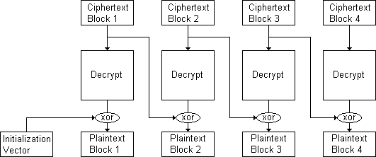 CBC Decryption