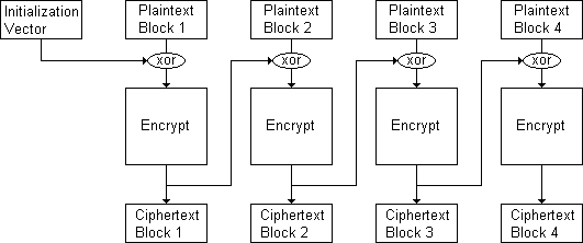 CBC Encryption